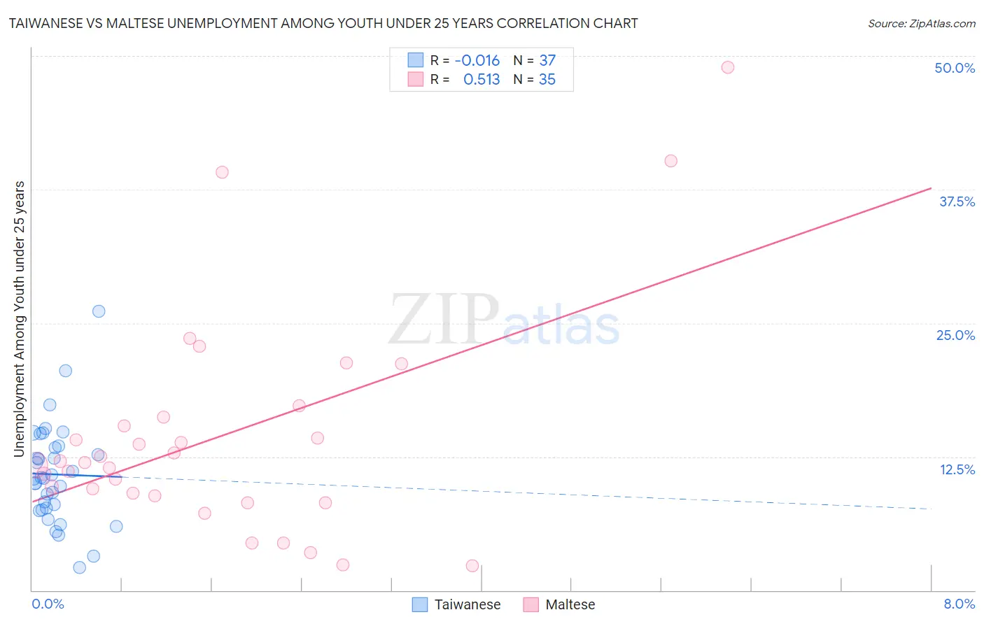 Taiwanese vs Maltese Unemployment Among Youth under 25 years