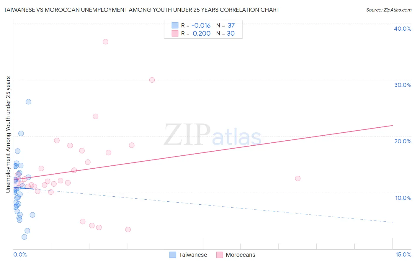 Taiwanese vs Moroccan Unemployment Among Youth under 25 years