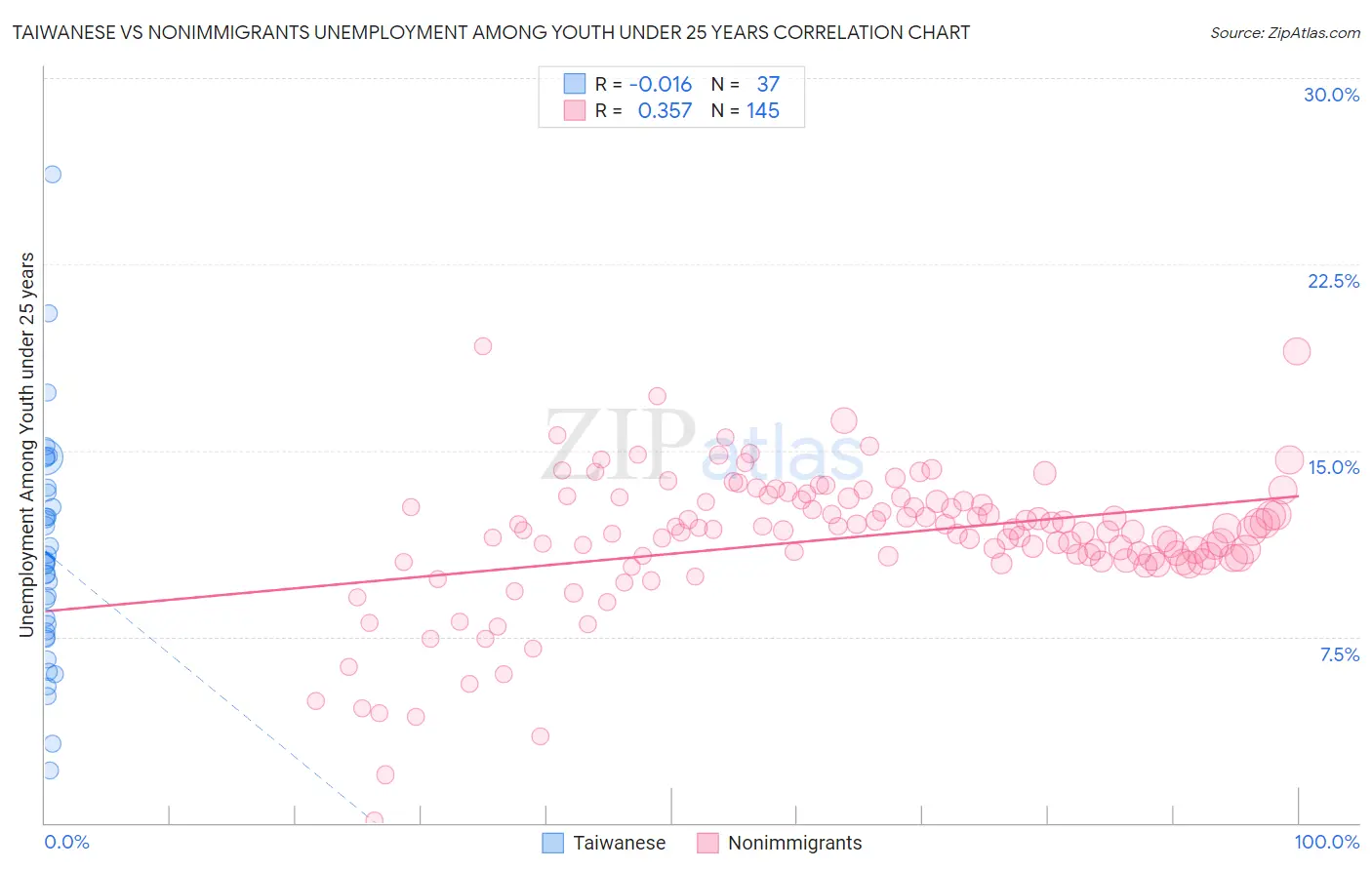 Taiwanese vs Nonimmigrants Unemployment Among Youth under 25 years