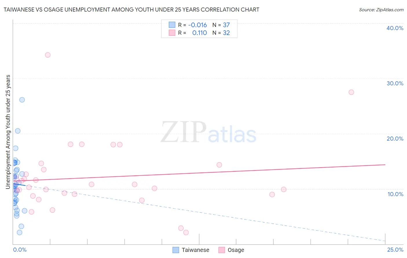 Taiwanese vs Osage Unemployment Among Youth under 25 years