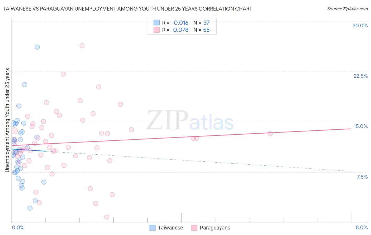 Taiwanese vs Paraguayan Unemployment Among Youth under 25 years