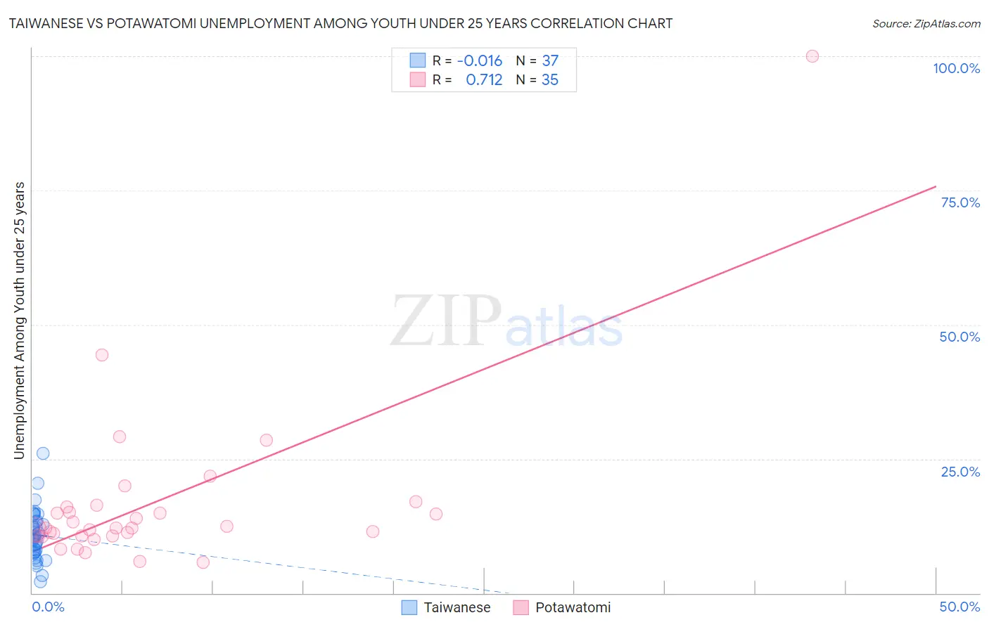 Taiwanese vs Potawatomi Unemployment Among Youth under 25 years
