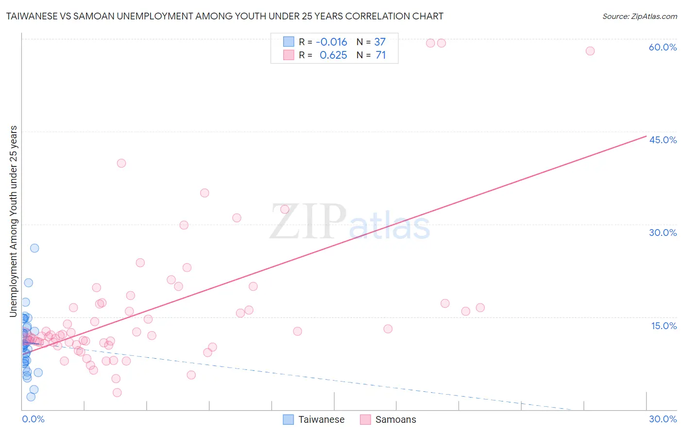 Taiwanese vs Samoan Unemployment Among Youth under 25 years