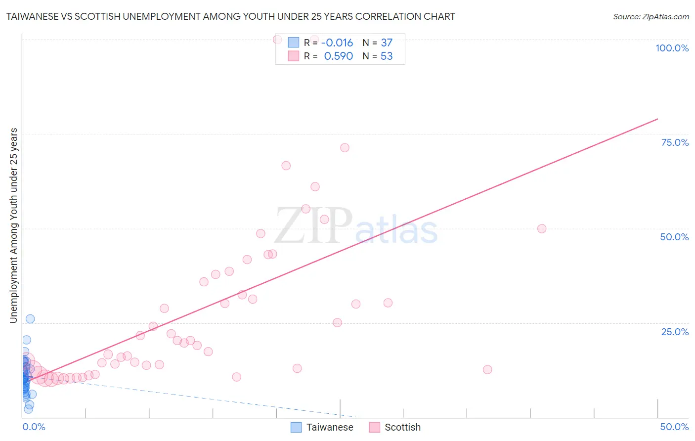 Taiwanese vs Scottish Unemployment Among Youth under 25 years