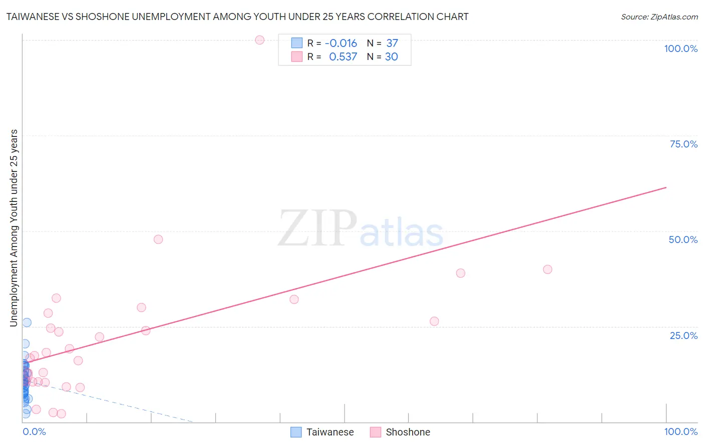 Taiwanese vs Shoshone Unemployment Among Youth under 25 years