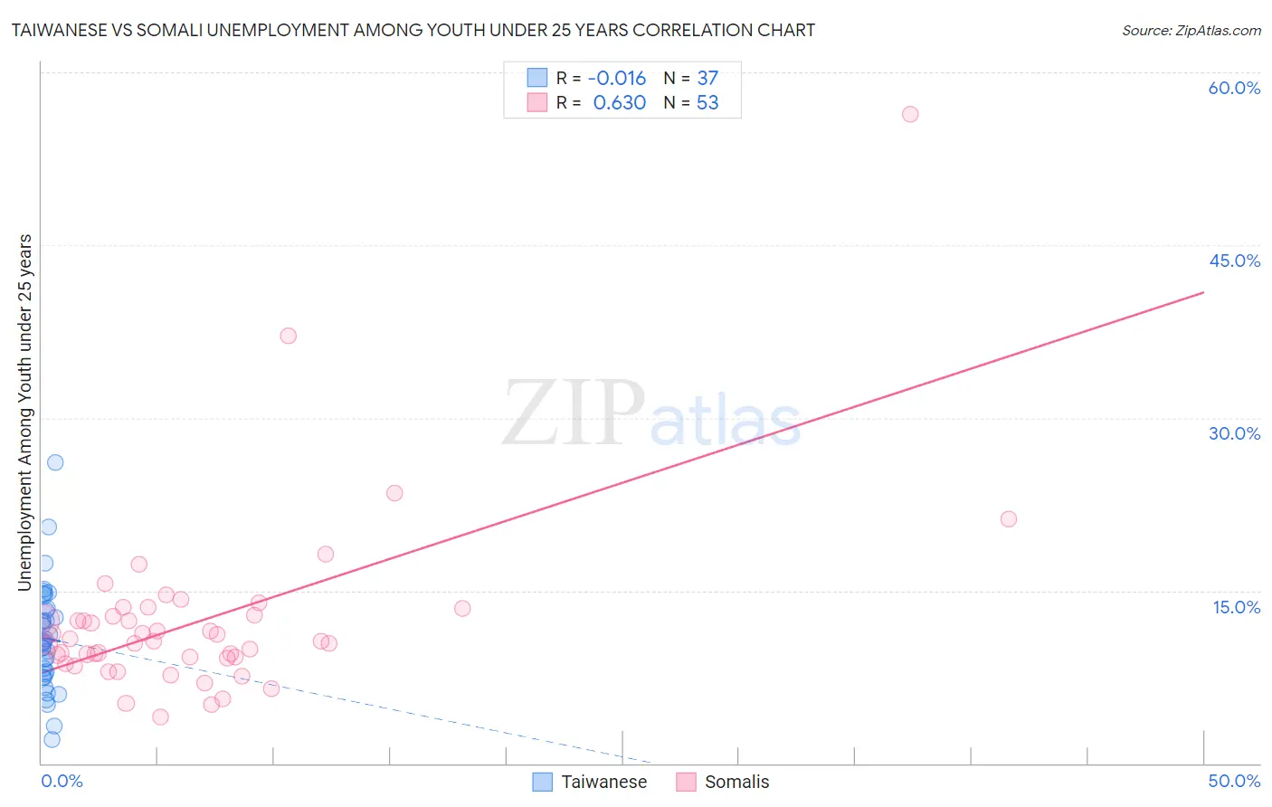 Taiwanese vs Somali Unemployment Among Youth under 25 years