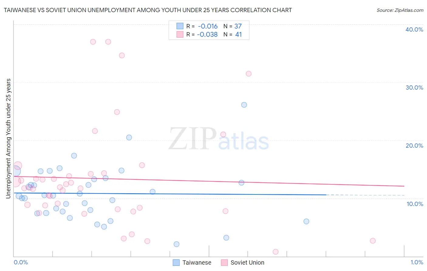 Taiwanese vs Soviet Union Unemployment Among Youth under 25 years