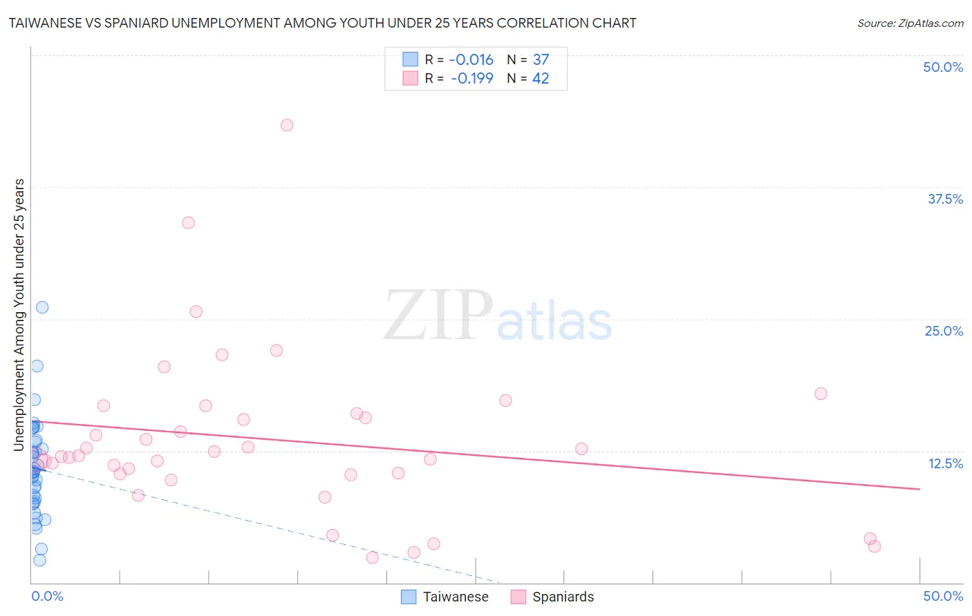 Taiwanese vs Spaniard Unemployment Among Youth under 25 years