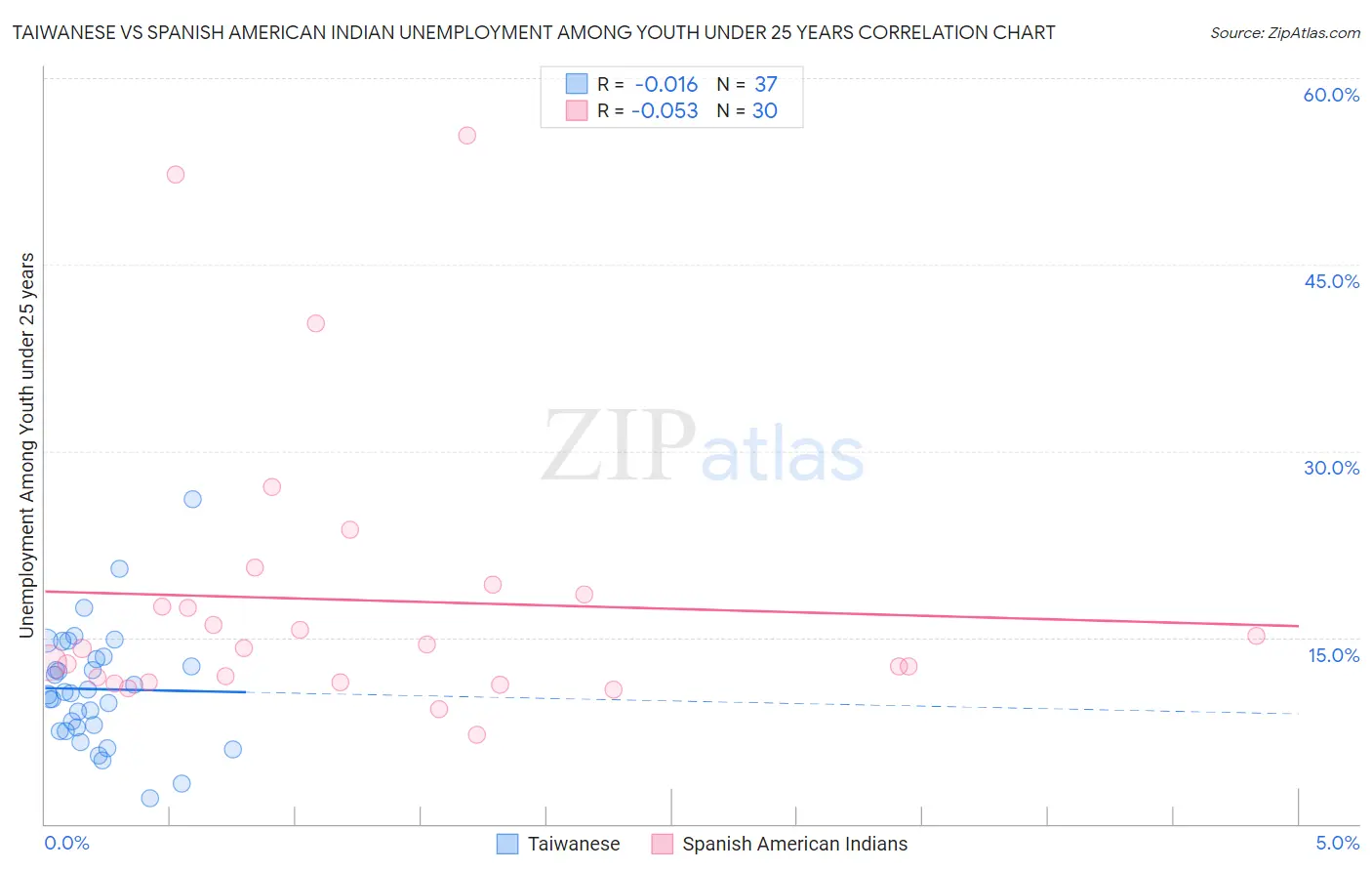 Taiwanese vs Spanish American Indian Unemployment Among Youth under 25 years