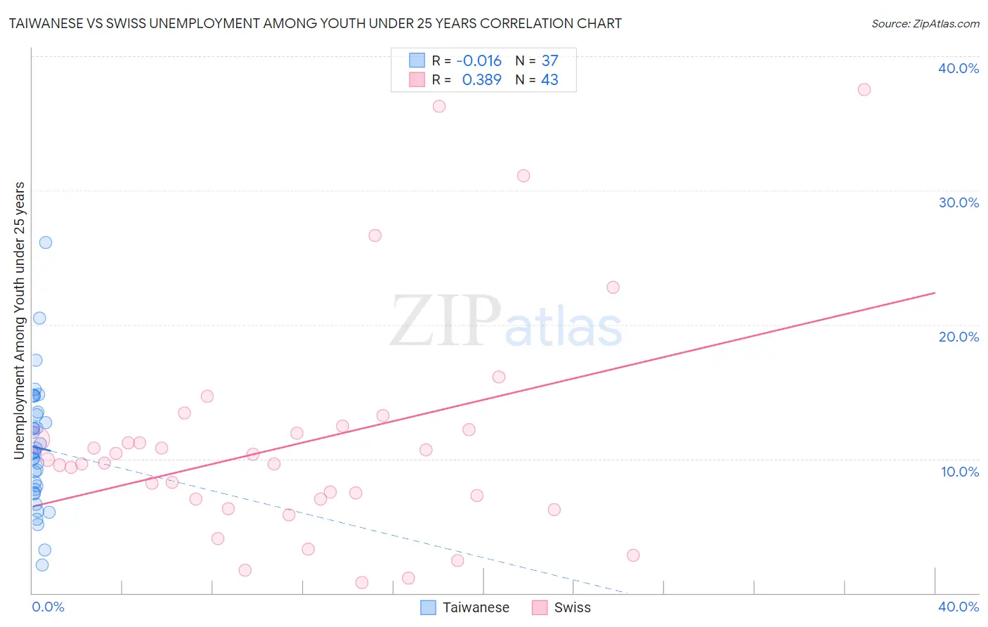 Taiwanese vs Swiss Unemployment Among Youth under 25 years