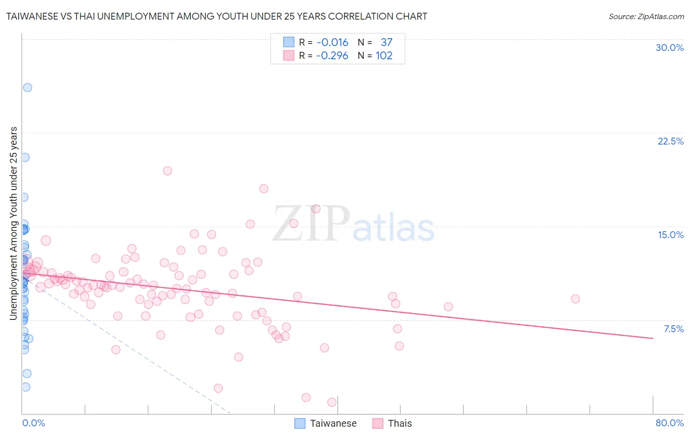 Taiwanese vs Thai Unemployment Among Youth under 25 years