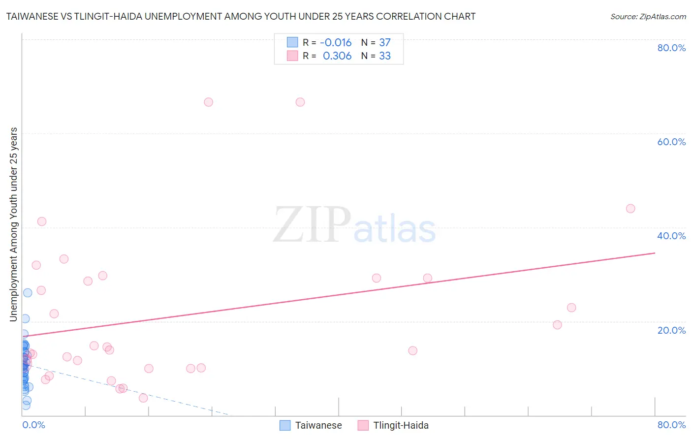 Taiwanese vs Tlingit-Haida Unemployment Among Youth under 25 years