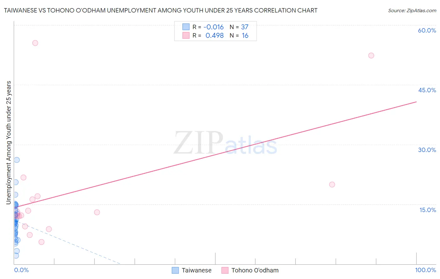 Taiwanese vs Tohono O'odham Unemployment Among Youth under 25 years