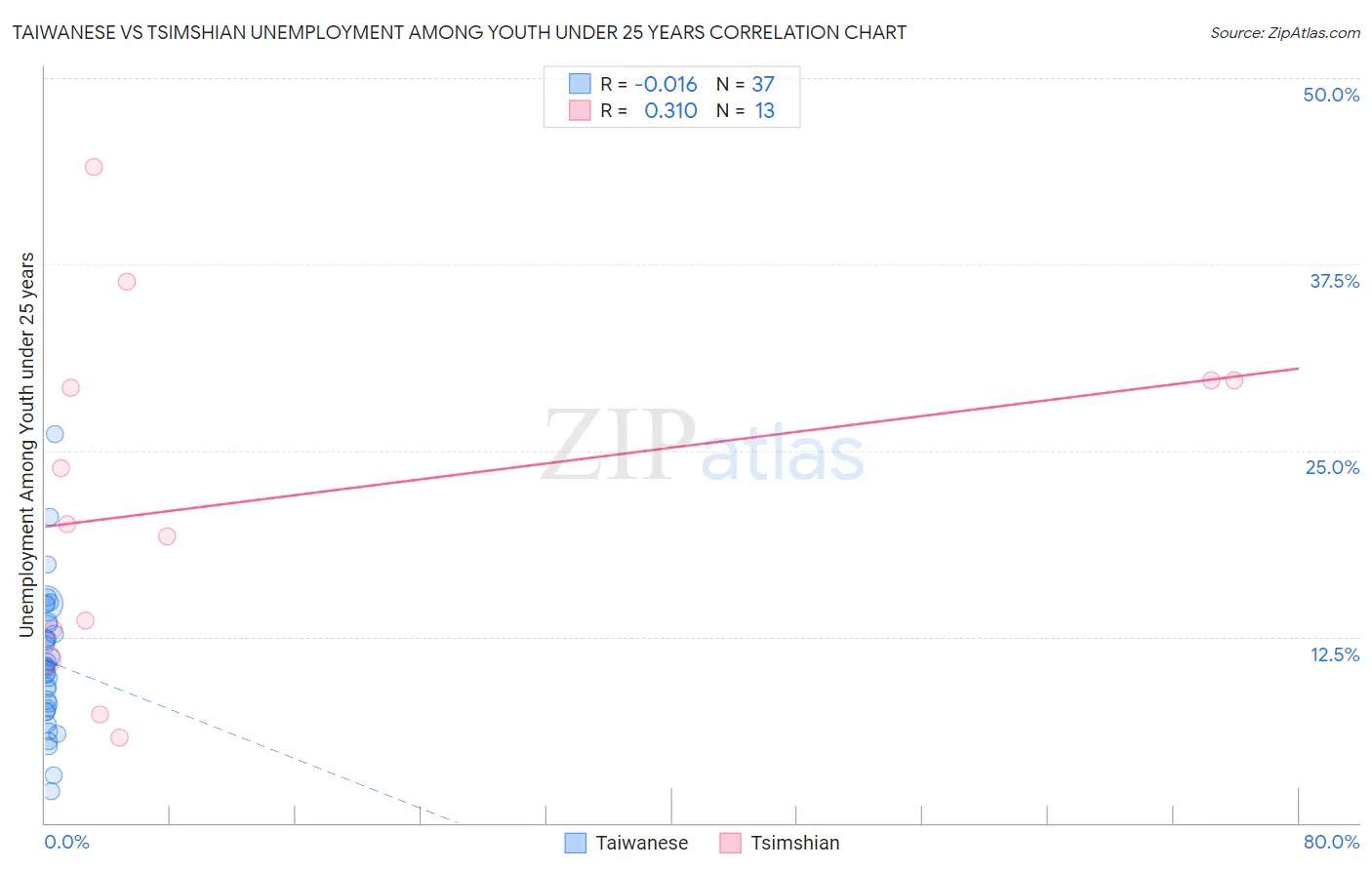 Taiwanese vs Tsimshian Unemployment Among Youth under 25 years