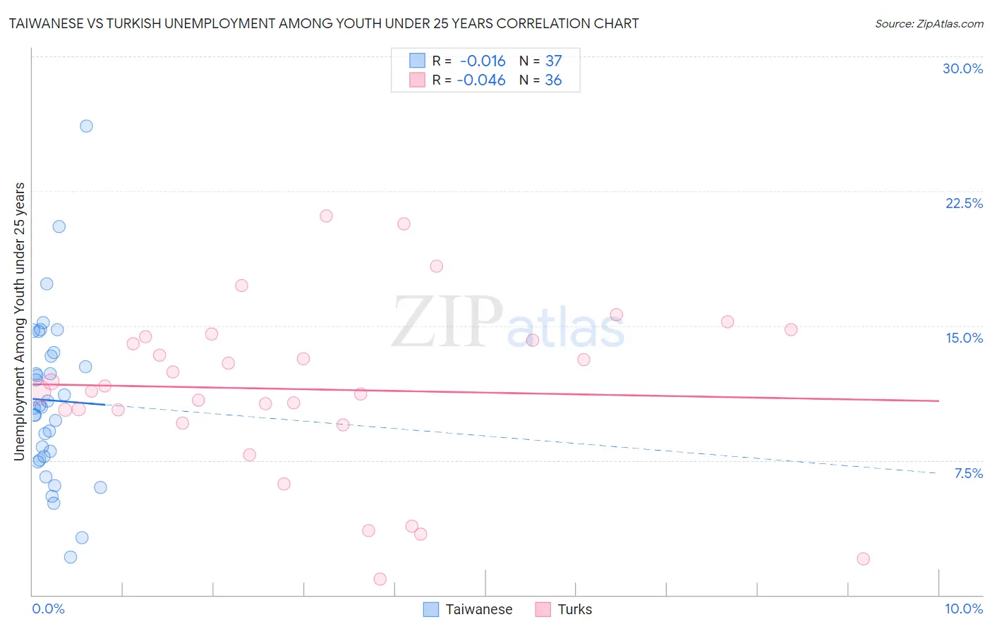 Taiwanese vs Turkish Unemployment Among Youth under 25 years