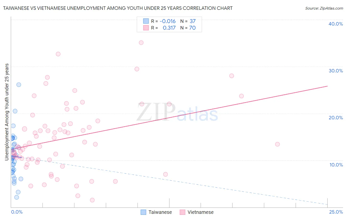Taiwanese vs Vietnamese Unemployment Among Youth under 25 years