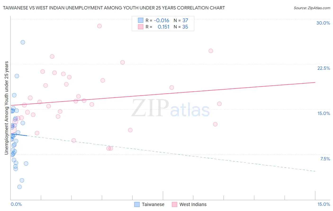 Taiwanese vs West Indian Unemployment Among Youth under 25 years