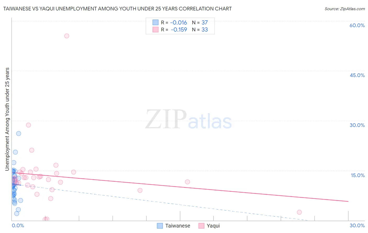 Taiwanese vs Yaqui Unemployment Among Youth under 25 years