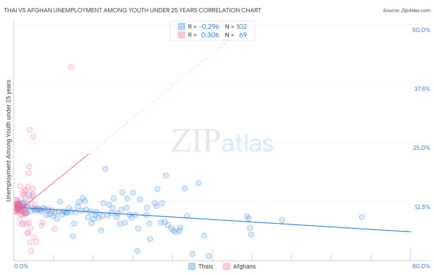 Thai vs Afghan Unemployment Among Youth under 25 years