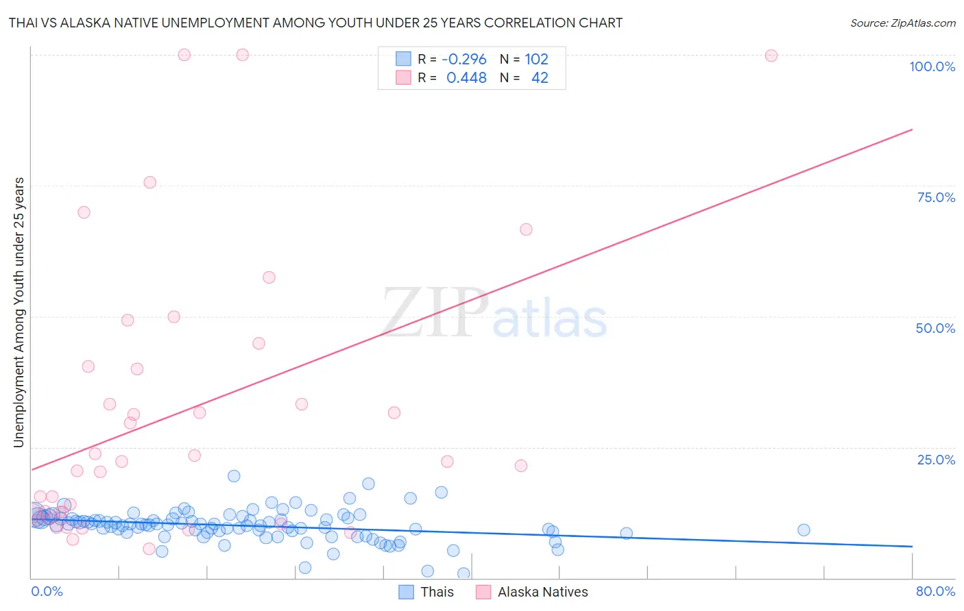 Thai vs Alaska Native Unemployment Among Youth under 25 years
