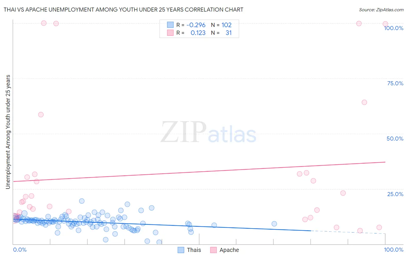 Thai vs Apache Unemployment Among Youth under 25 years
