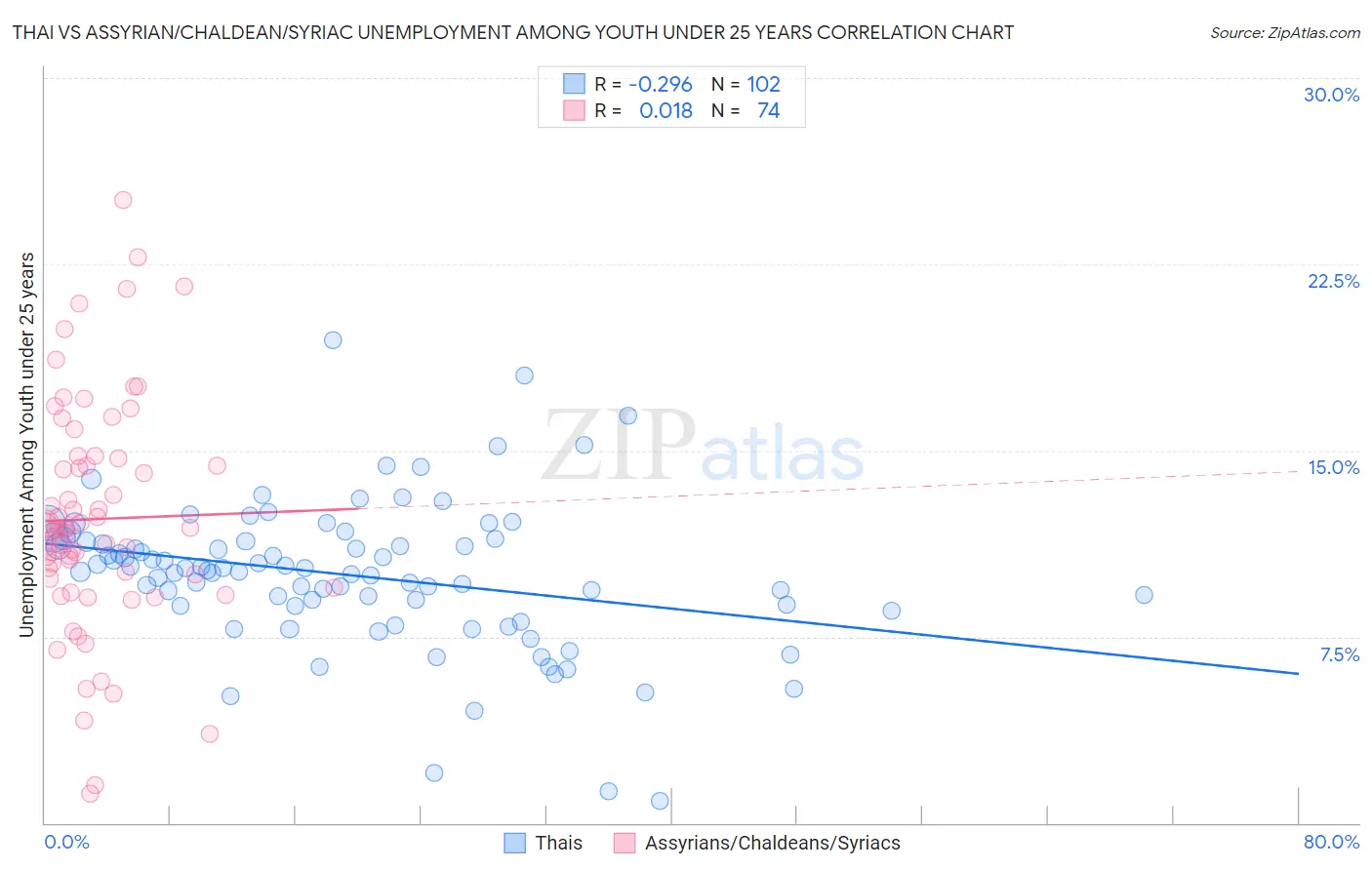 Thai vs Assyrian/Chaldean/Syriac Unemployment Among Youth under 25 years