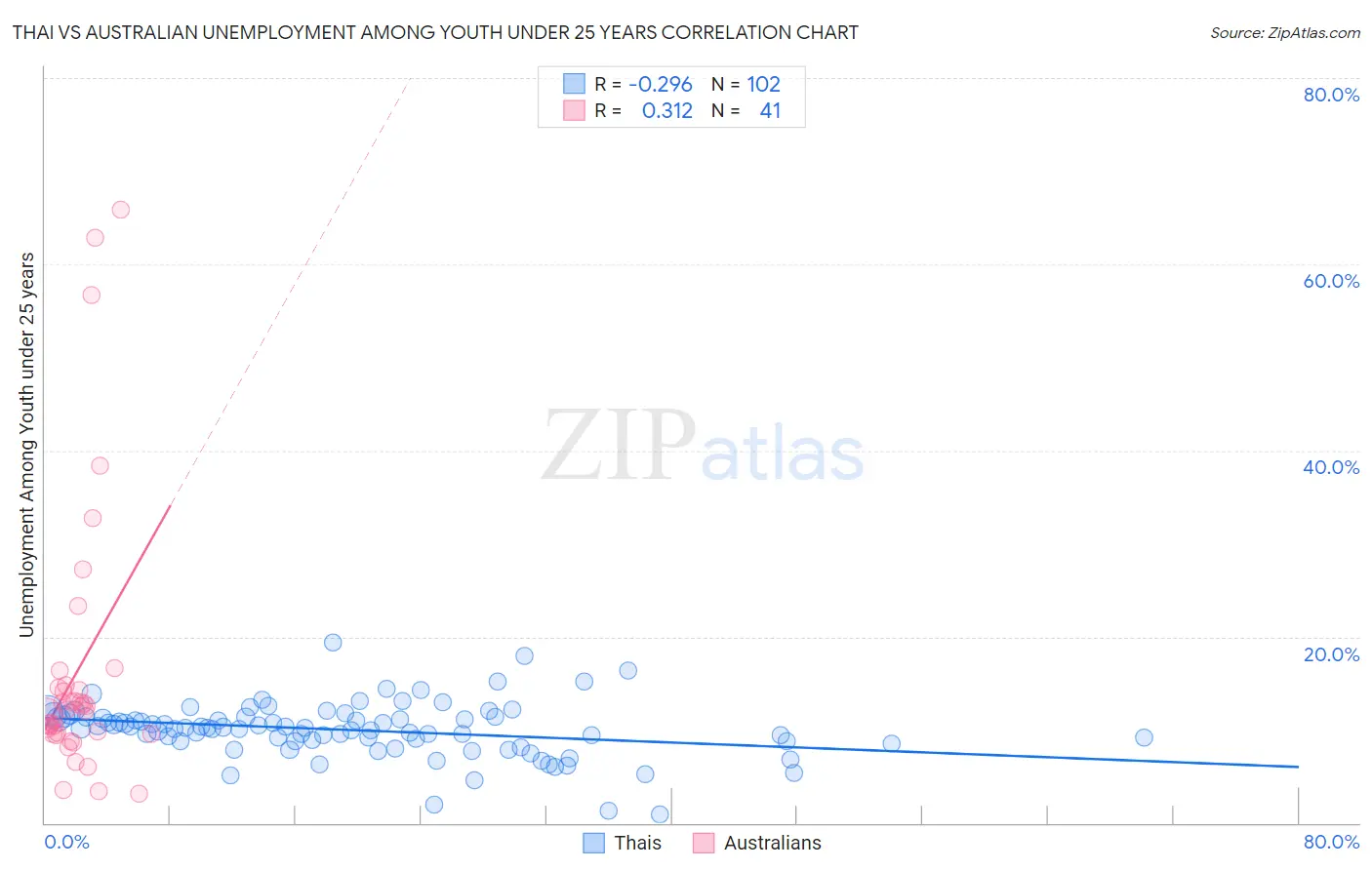 Thai vs Australian Unemployment Among Youth under 25 years