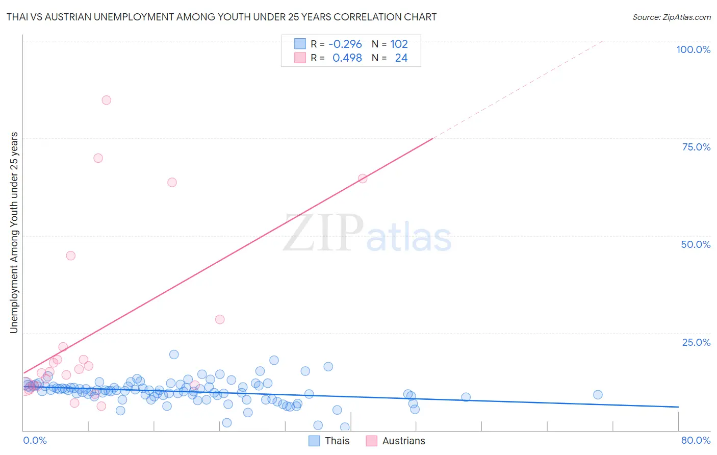 Thai vs Austrian Unemployment Among Youth under 25 years