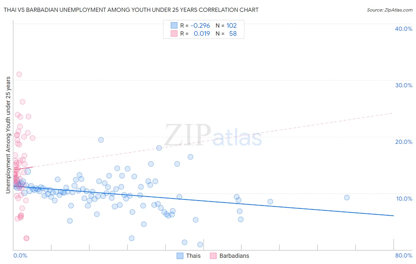 Thai vs Barbadian Unemployment Among Youth under 25 years