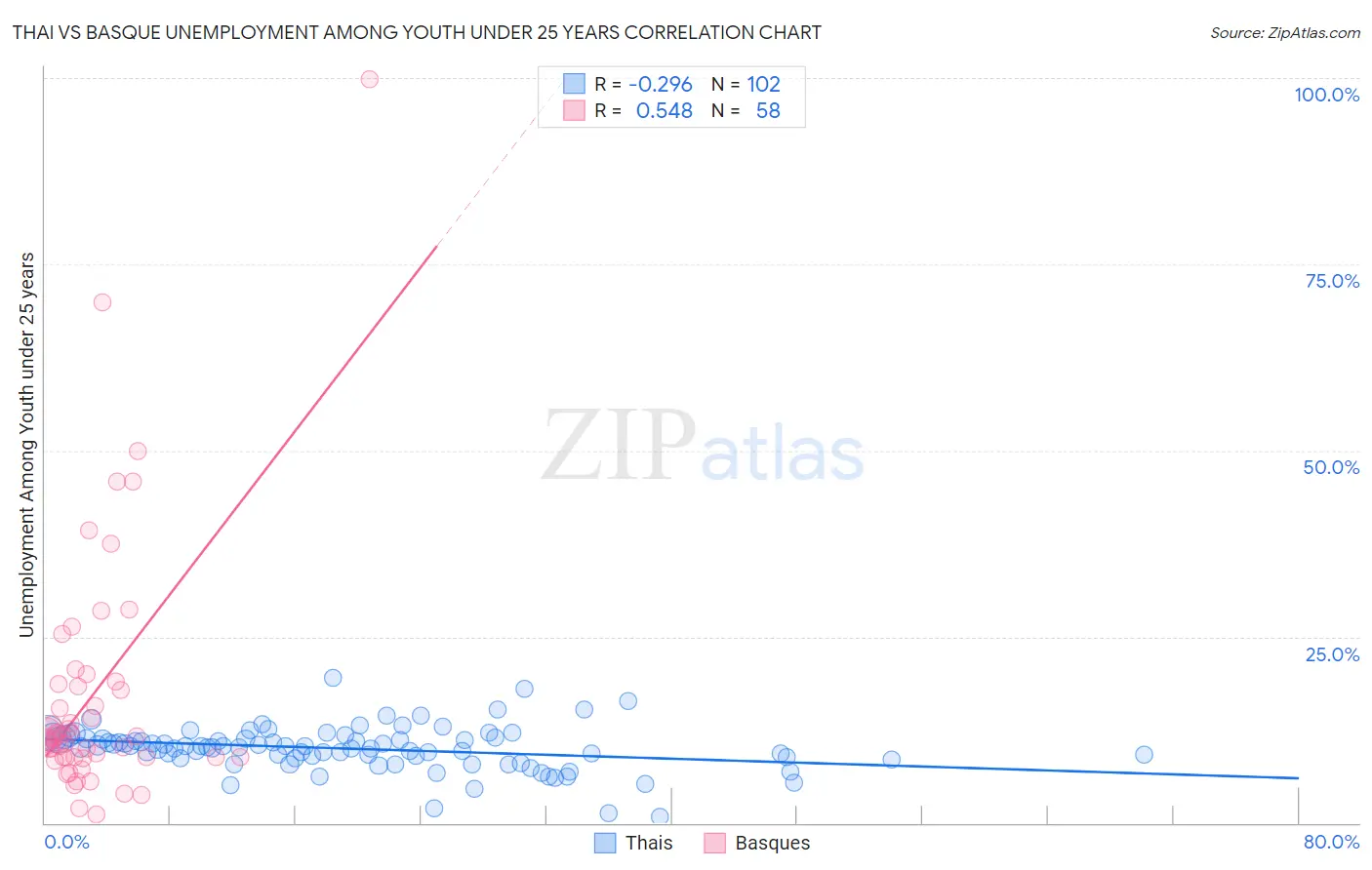 Thai vs Basque Unemployment Among Youth under 25 years