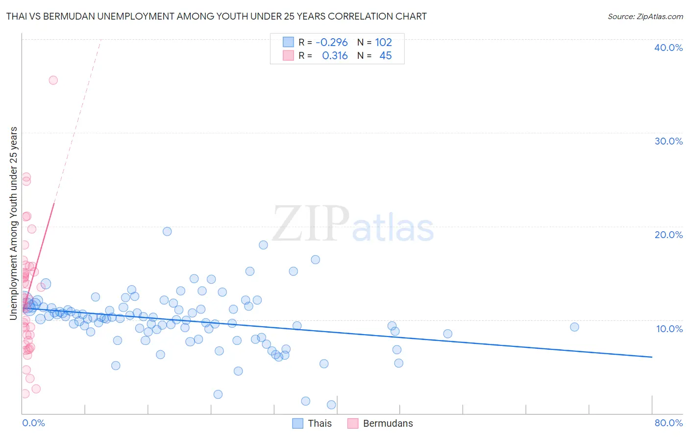 Thai vs Bermudan Unemployment Among Youth under 25 years