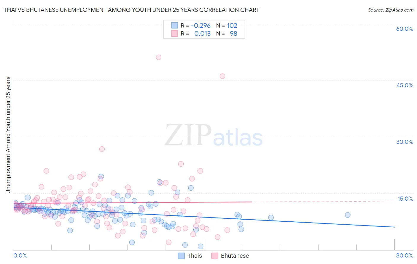 Thai vs Bhutanese Unemployment Among Youth under 25 years