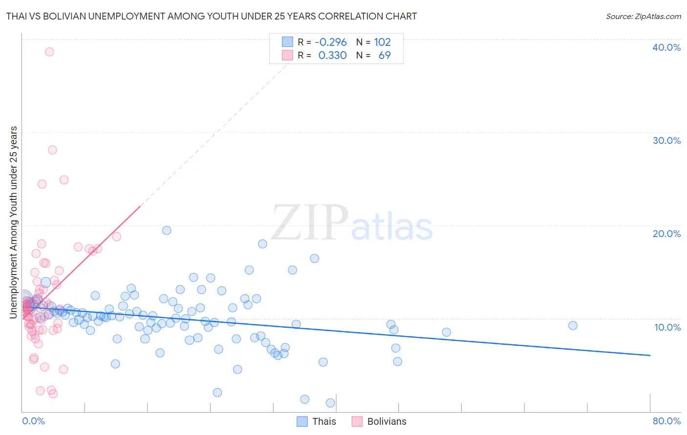 Thai vs Bolivian Unemployment Among Youth under 25 years