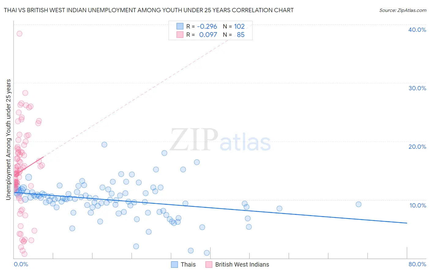 Thai vs British West Indian Unemployment Among Youth under 25 years