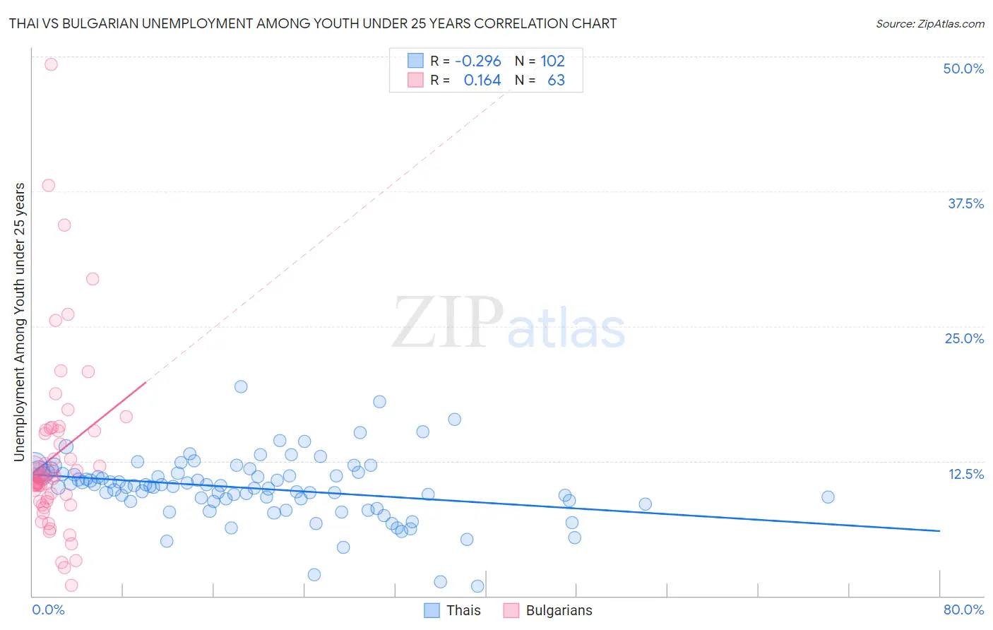Thai vs Bulgarian Unemployment Among Youth under 25 years