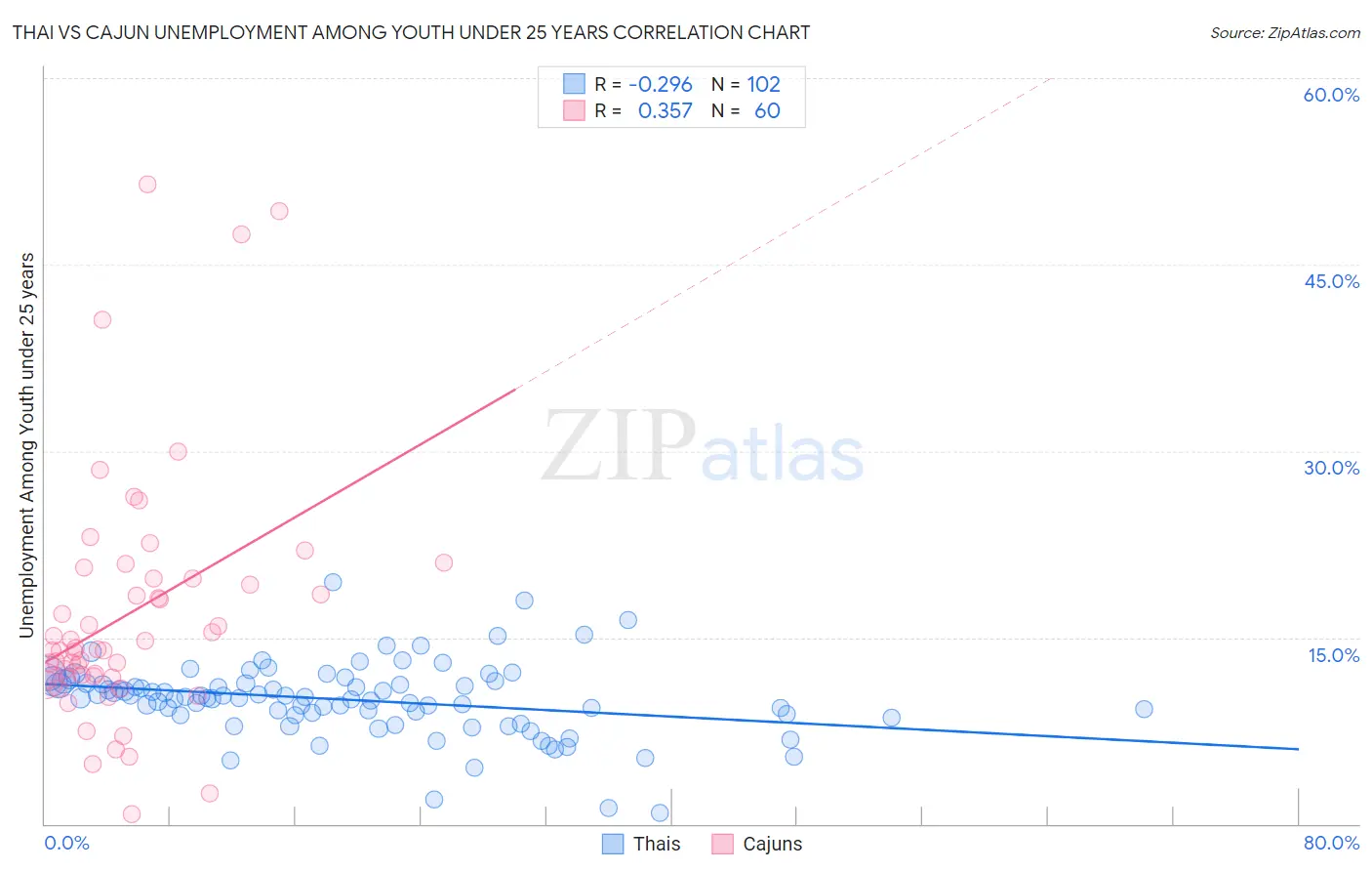 Thai vs Cajun Unemployment Among Youth under 25 years