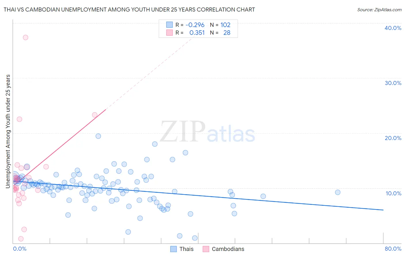 Thai vs Cambodian Unemployment Among Youth under 25 years