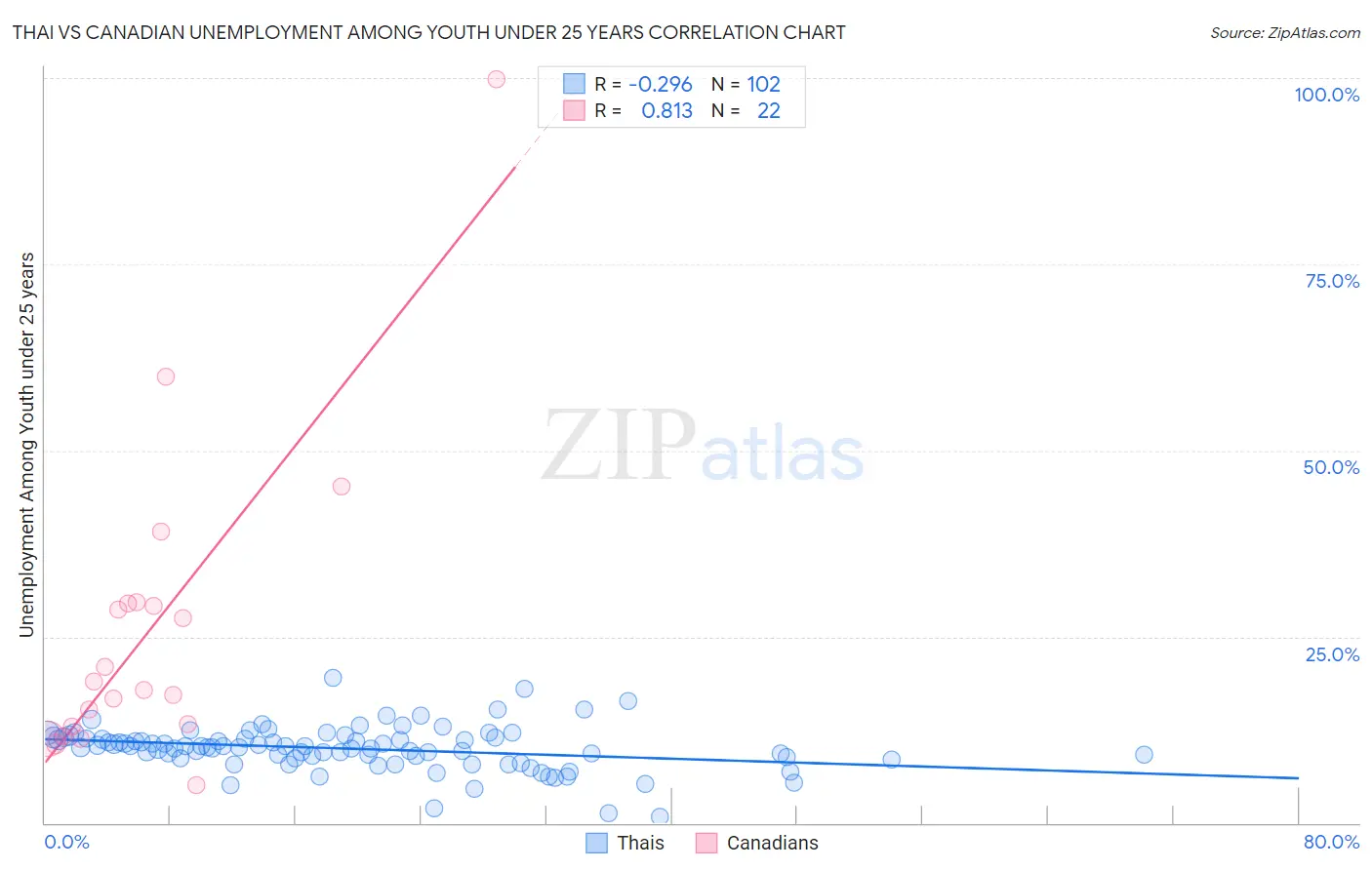 Thai vs Canadian Unemployment Among Youth under 25 years