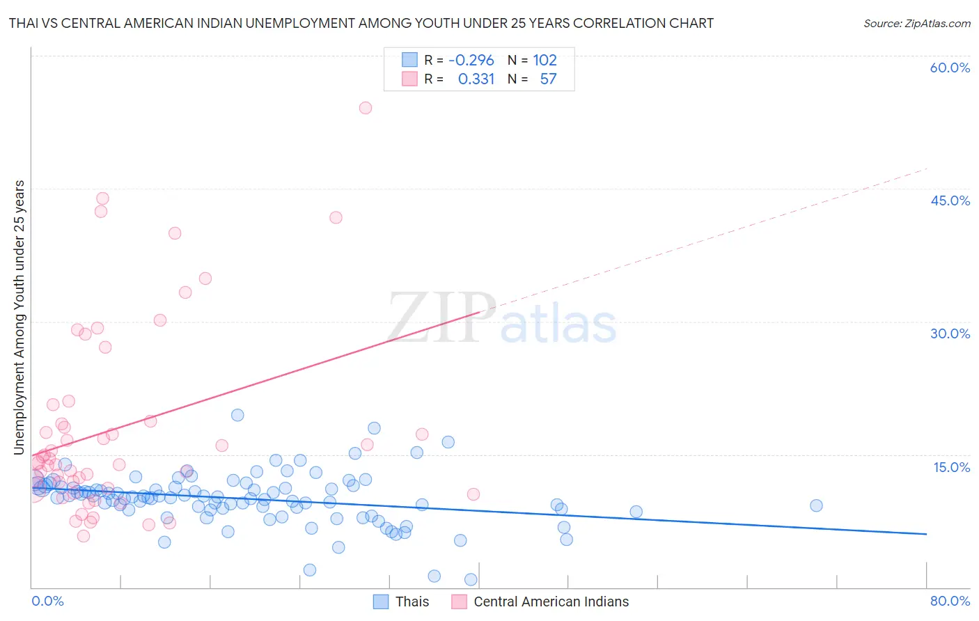 Thai vs Central American Indian Unemployment Among Youth under 25 years