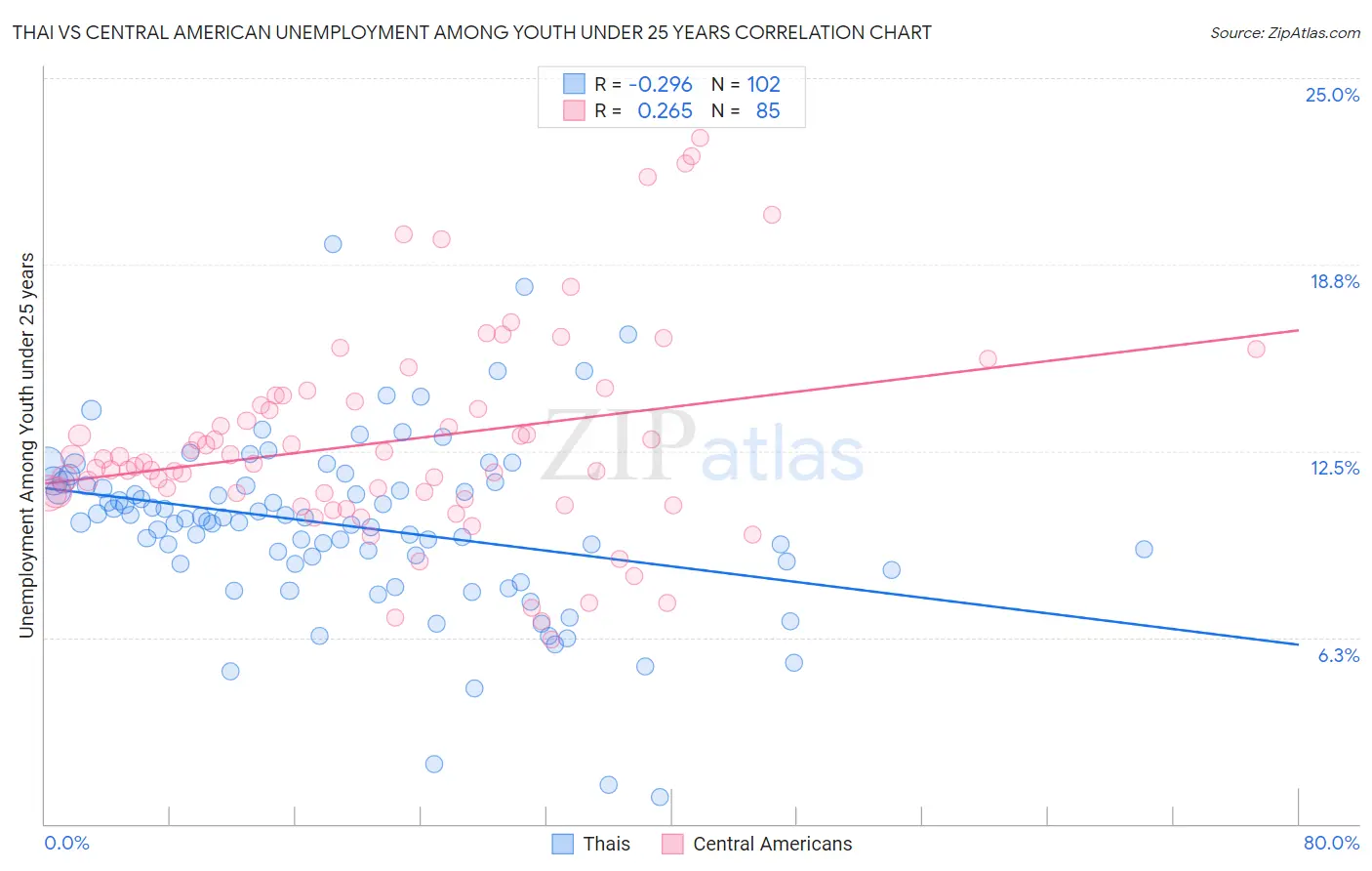 Thai vs Central American Unemployment Among Youth under 25 years