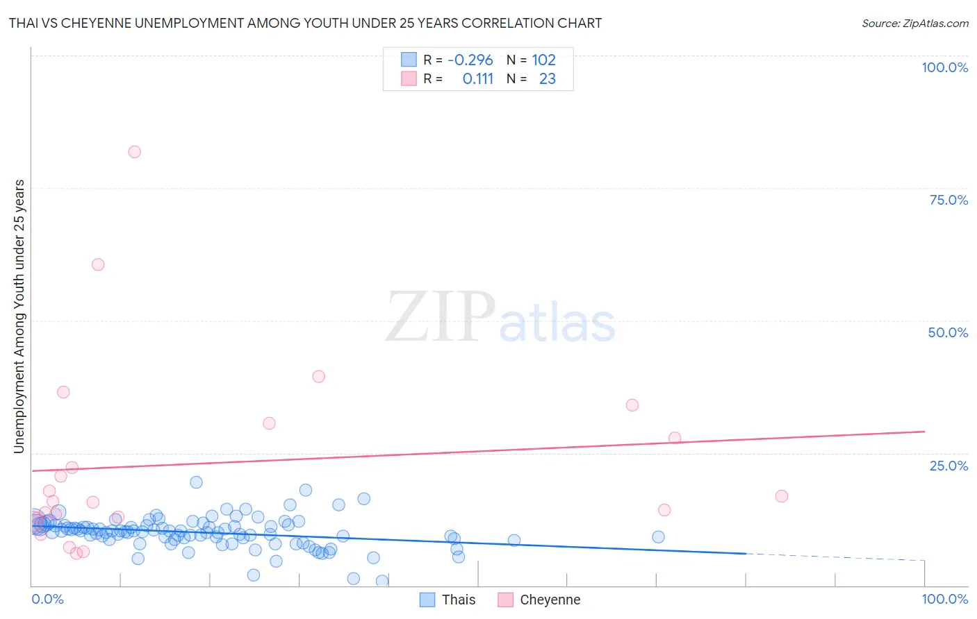 Thai vs Cheyenne Unemployment Among Youth under 25 years