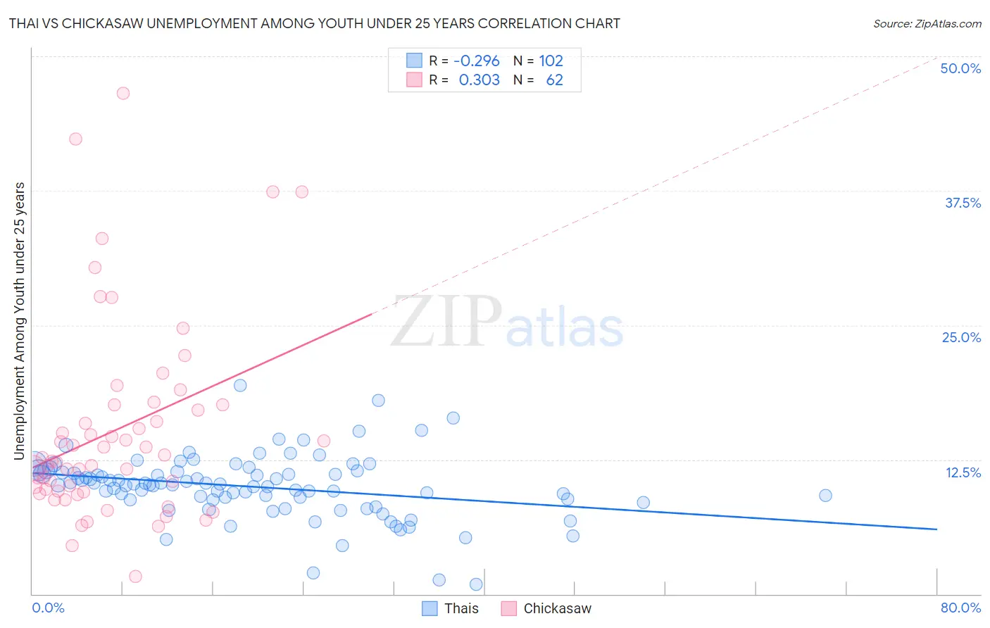 Thai vs Chickasaw Unemployment Among Youth under 25 years