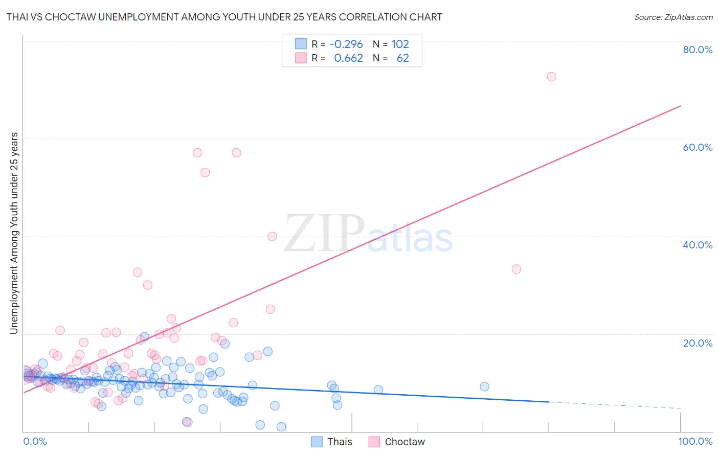 Thai vs Choctaw Unemployment Among Youth under 25 years