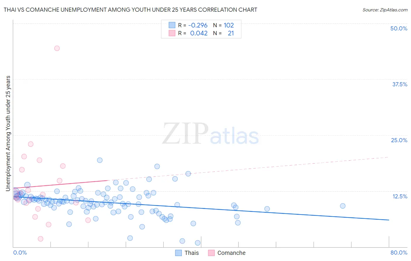 Thai vs Comanche Unemployment Among Youth under 25 years