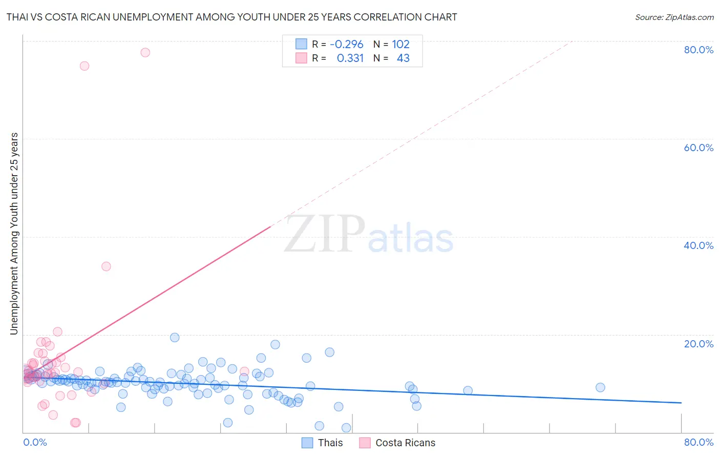 Thai vs Costa Rican Unemployment Among Youth under 25 years