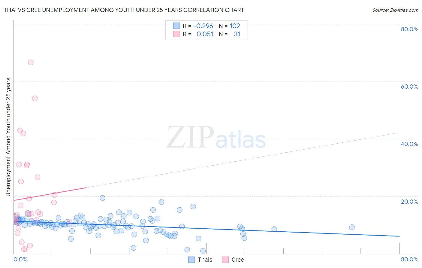 Thai vs Cree Unemployment Among Youth under 25 years