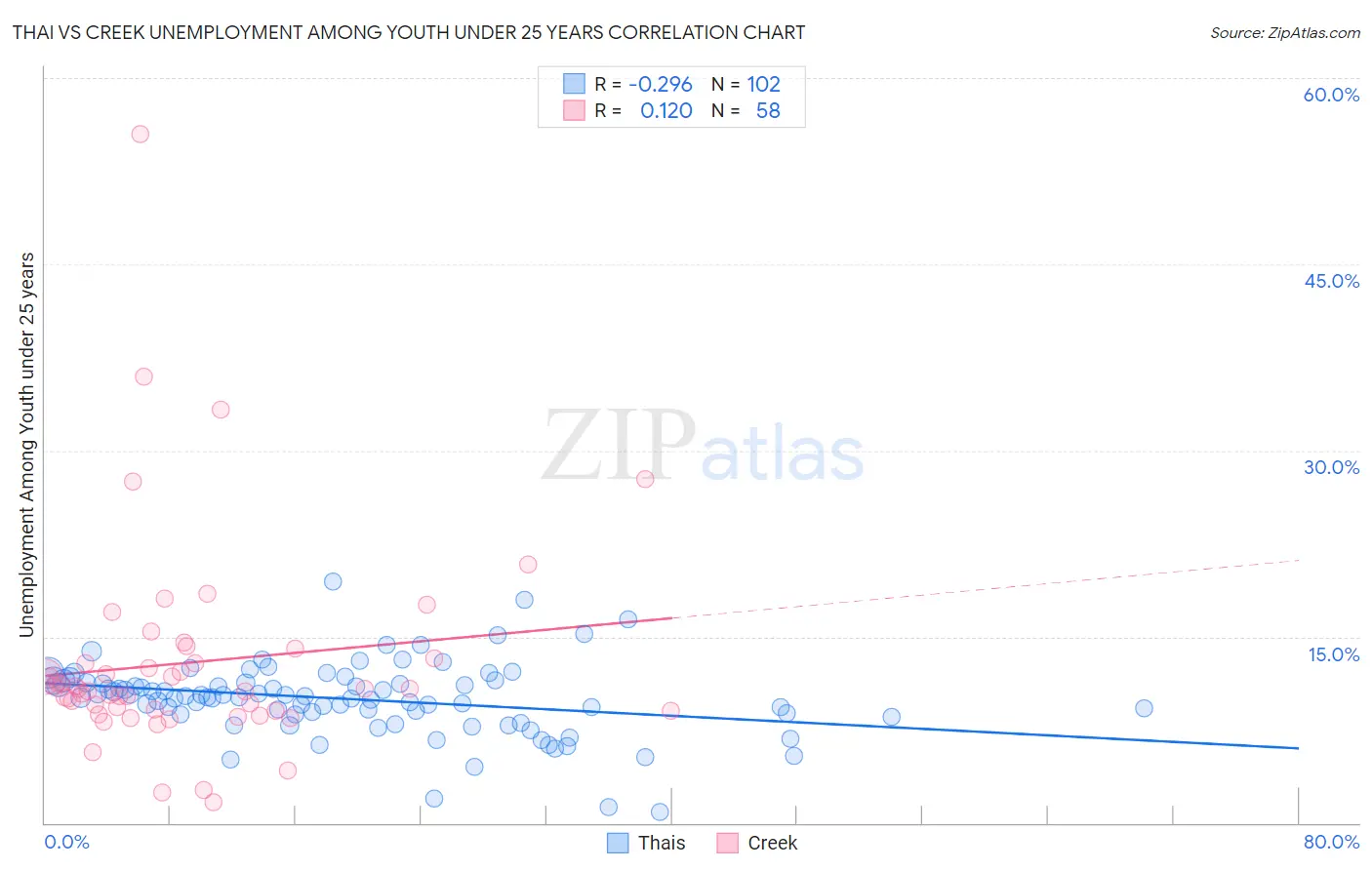 Thai vs Creek Unemployment Among Youth under 25 years