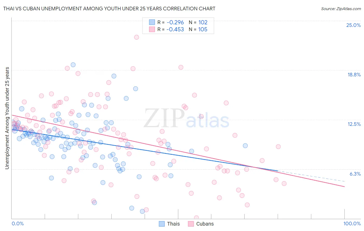 Thai vs Cuban Unemployment Among Youth under 25 years