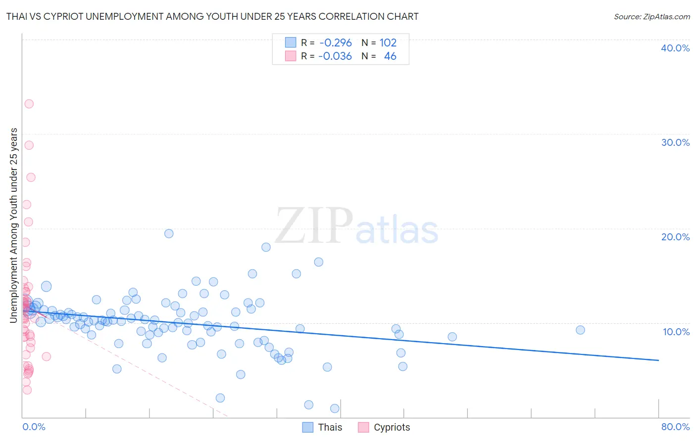 Thai vs Cypriot Unemployment Among Youth under 25 years