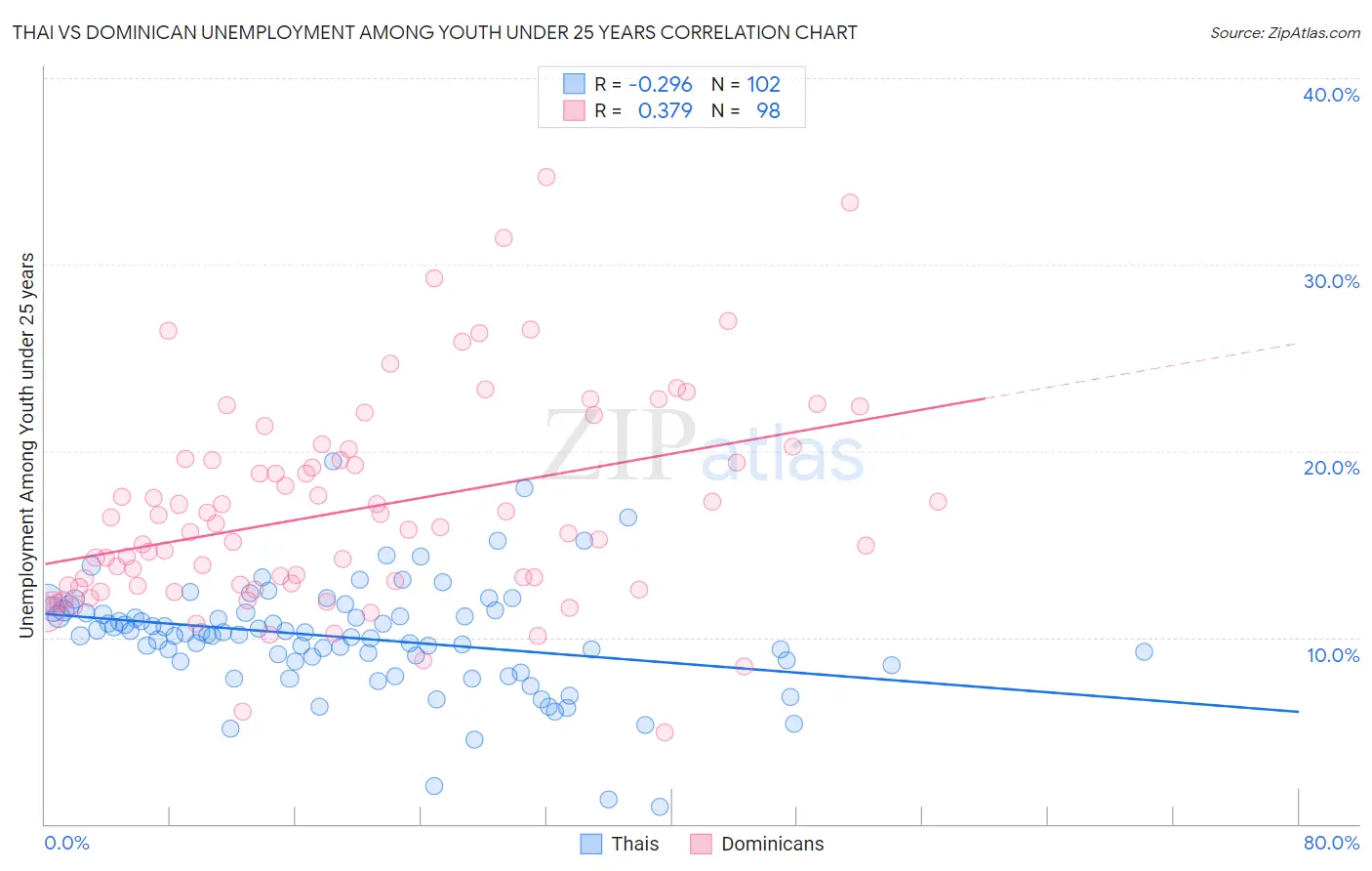 Thai vs Dominican Unemployment Among Youth under 25 years